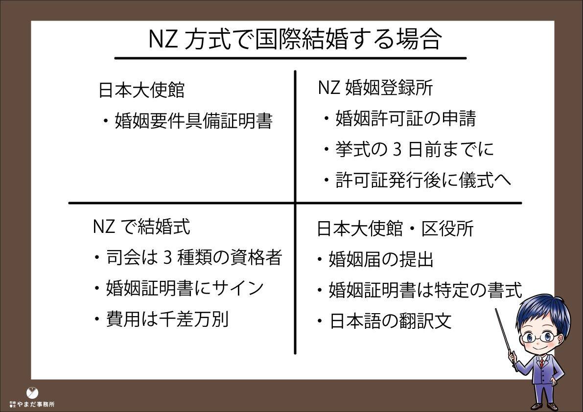 ニュージーランド方式で日本人が国際結婚