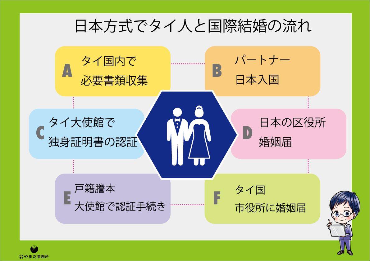 日本方式でタイ人と国際結婚